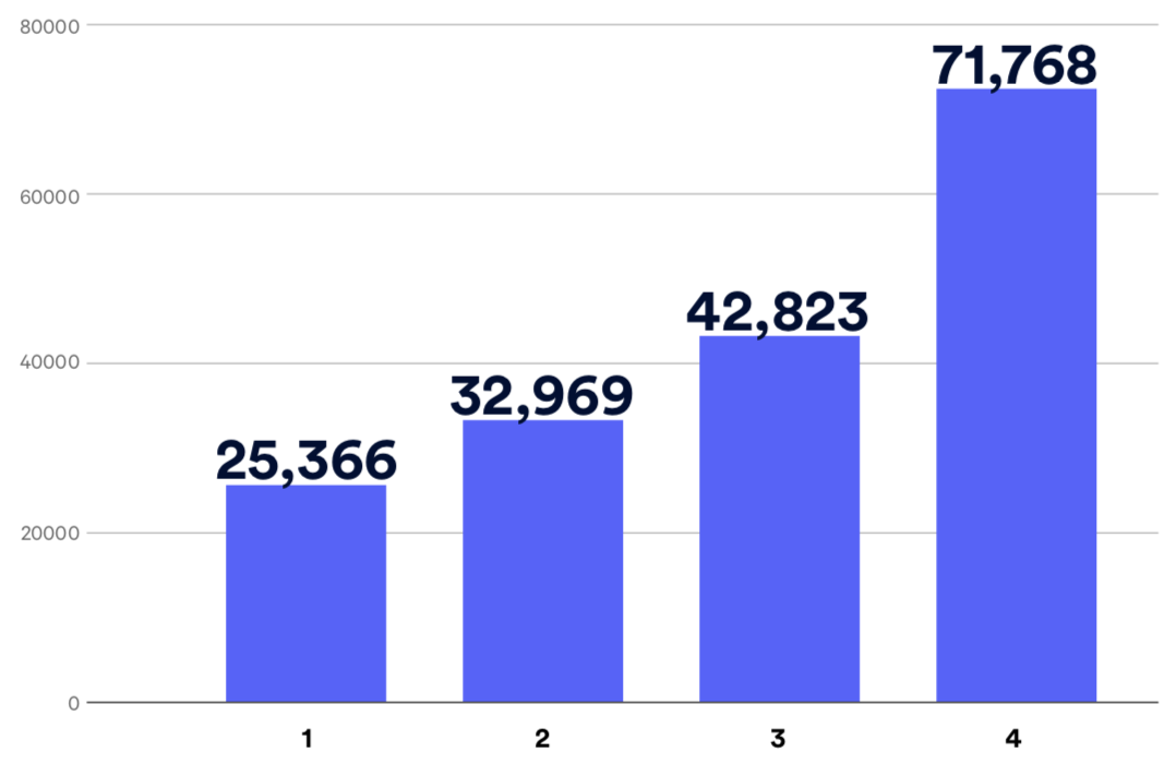 Number of mobile networks blocking each filtered domain in our database.