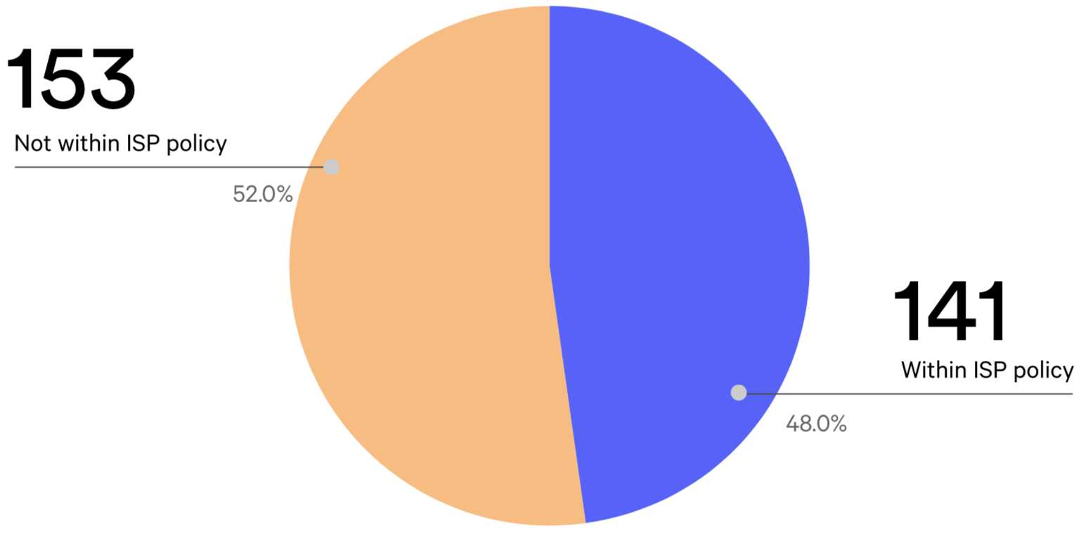 Unresolved reports for 2018 which are/are not within ISP policy to block.