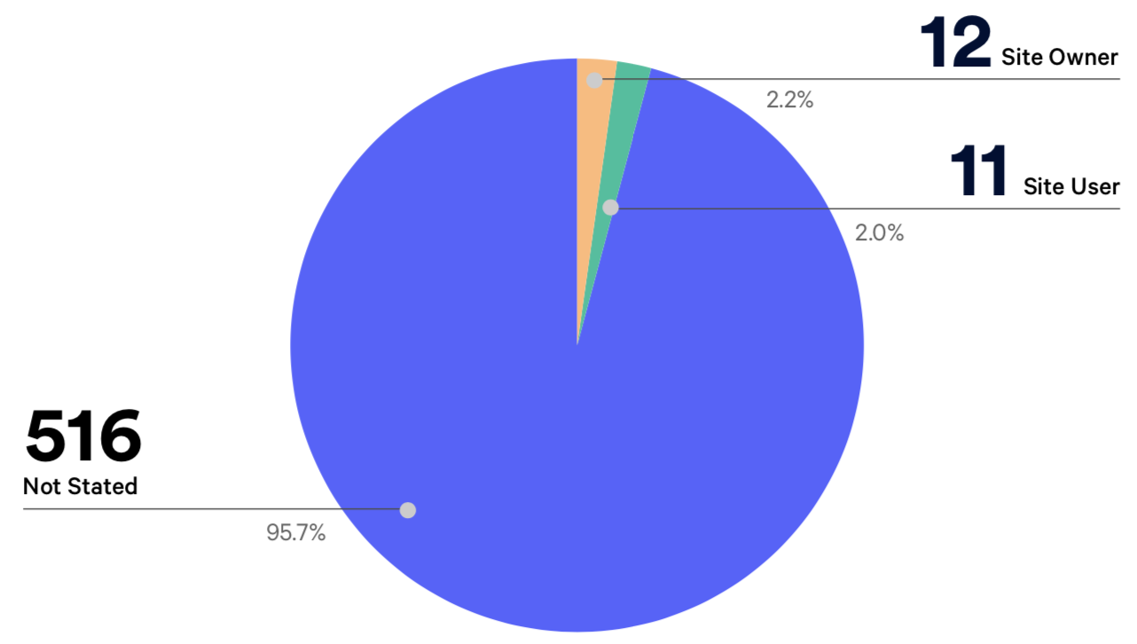 Blocked.org.uk unblock requests categorised by reporter affiliation (2017).