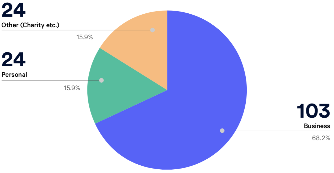 Blocked.org.uk reports by site owners - broken down into type of site.