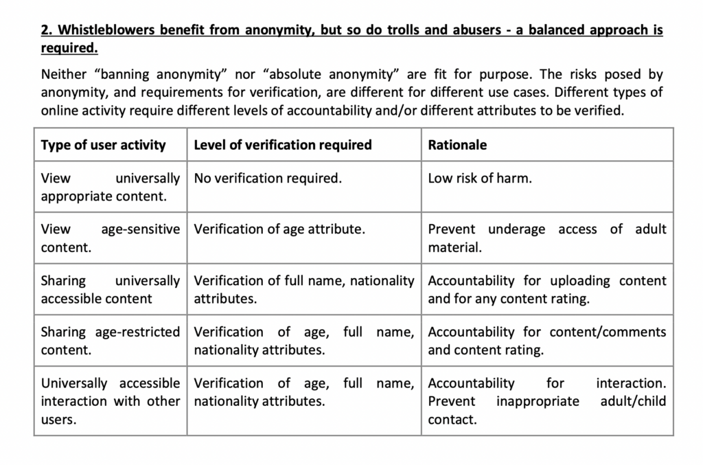 Screen shot of a table outlining the lobby group's proposed verification checks. It suggests that to share universally accessible content, internet users must provide their full name and nationality. To share "age restricted" content, they must provide their age, full name, and nationality. For "universally acceptable interaction with other users", they must verify their age, full name, and nationality.